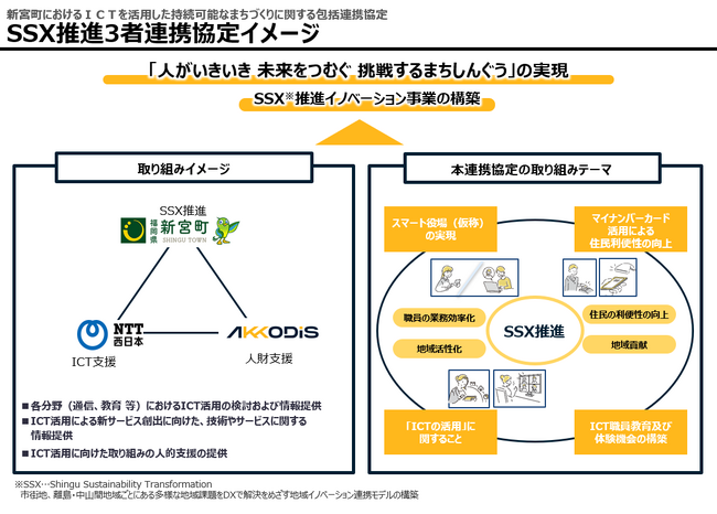 AKKODiS、福岡県新宮町、NTT西日本による「ICTを活用した持続可能なまちづくり包括連携協定」を締結