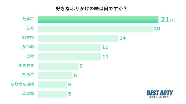 【アンケート調査】好きなふりかけの味は？やさしい甘みがご飯と相性抜群の「たまご」が1位