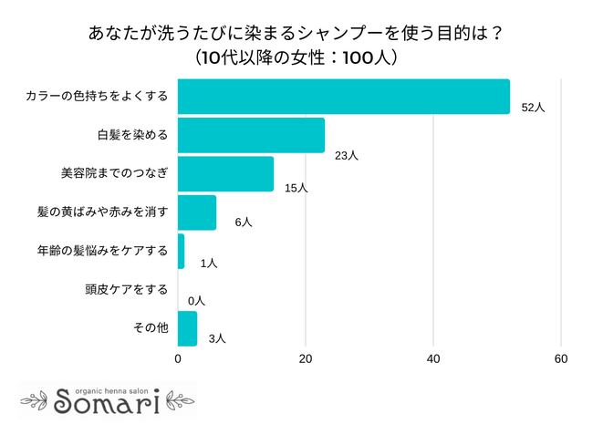 【調査レポート】あなたが洗うたびに染まるシャンプーを使う目的は？1位は「カラーの色持ちをよくする」でした！