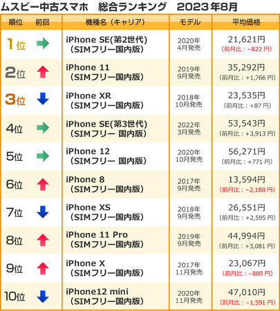 ムスビー／2023年8月の中古スマホ取引数ランキング