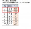65歳以上 都道府県別 電動アシスト自転車事故件数ランキング ワースト10位(2022年) 65歳以上 都道府県別 電動アシスト自転車事故件数ランキング ワースト10位(2022年)