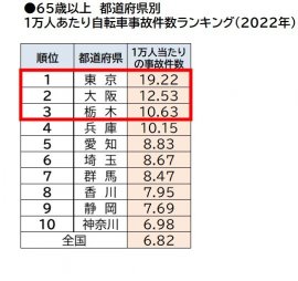 65歳以上 都道府県別 1万人あたり自転車事故件数ランキング ワースト10位(2022年) 65歳以上 都道府県別 1万人あたり自転車事故件数ランキング ワースト10位(2022年)