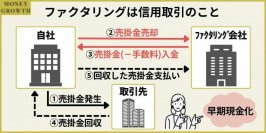 ファクタリングの仕組みに関する解説画像を金融メディア「マネーグロース」が作成して公開しました