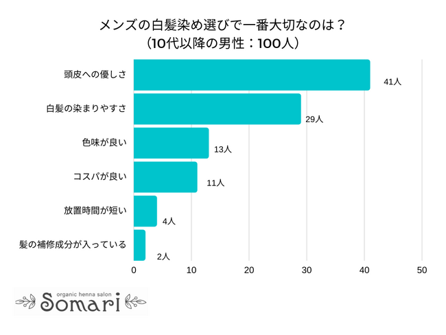 【調査レポート】メンズの白髪染め選びで一番大切なのは？1位は「頭皮への優しさ」でした！