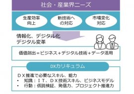 図1 豆蔵DX人材育成のコアスキルモデルの考え方 図1 豆蔵DX人材育成のコアスキルモデルの考え方