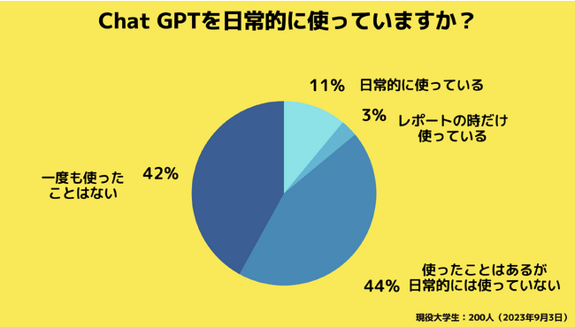 【Z世代のホンネ調査】大学生のChat GPT活用状況、使用率は14%（2023年9月）
