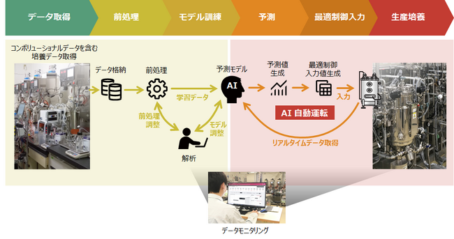 AIによる自動培養制御システムの開発に成功！　-微生物を活用した機能性食品素材開発において人では不可能な高精度な培養制御を実現-