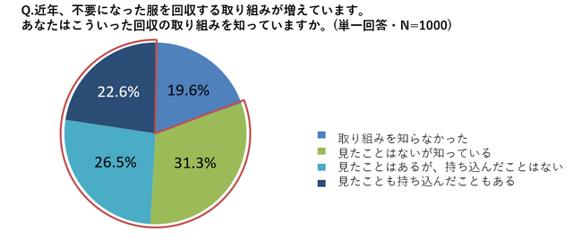 〈ファッションの環境意識調査〉不要になった服の回収取り組みを80％以上が認知