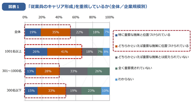 マンパワーグループ調査、従業員のキャリア形成を重視している企業は約5割