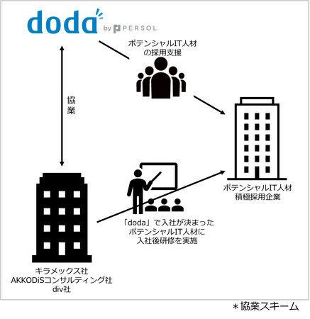 次世代IT人材の輩出を目指し、ITエンジニア育成を手掛ける3社と業務提携契約を締結