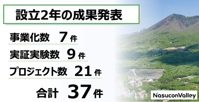 ＜ナスコンバレー協議会実績報告＞設立2年で社会課題解決に資する7件の事業化を実現