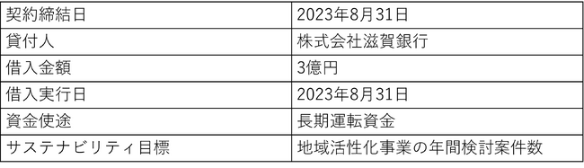 滋賀銀行によるサステナブル評価融資の実行について