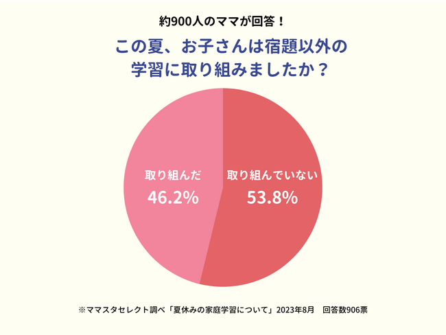 半数以上の子育て家庭は「宿題以外の学習」には取り組まない？夏休みの家庭での学習状況は？