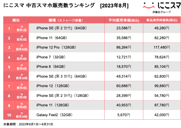 にこスマ|2023年8月中古スマホ販売・買取数ランキング