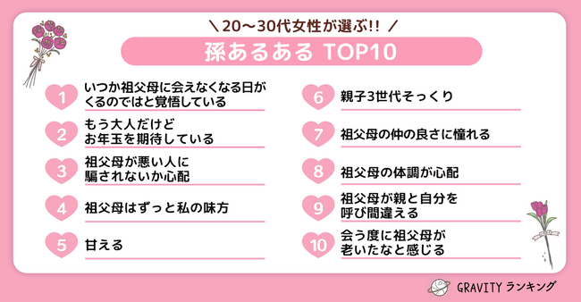 【GRAVITYランキング】20代～30代女性が選ぶ！！「孫あるあるTOP10」