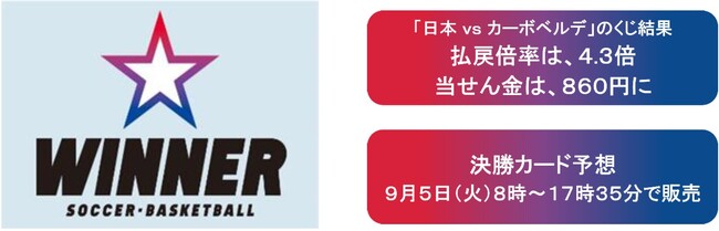バスケットボールワールドカップが１試合予想くじ「ＷＩＮＮＥＲ」の対象に！「日本 ｖｓ カーボベルデ」のくじ結果