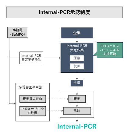 カーボンフットプリントの算定を促進する「Internal-PCR承認制度」事業化のための実証事業を開始
