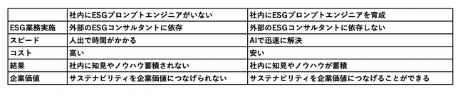 ソーシャルインパクト・リサーチ（代表：熊沢拓）、サステナビリティ総合研究所（代表：笹埜健斗）、谷口恵子（プチ・レトル代表）は共同で企業ESG/サステナビリティ部門のためのGPT-4企業研修事業を開始
