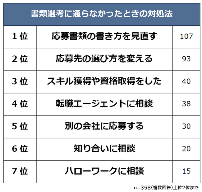 【転職活動で書類選考に通らないときの対処法ランキング】男女499人アンケート調査