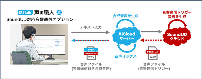 ナレーション作成ソフト「AITalk(R) 声の職人(R) クラウド版」と「おもてなしガイドpowered by SoundUD」アプリ版が連携