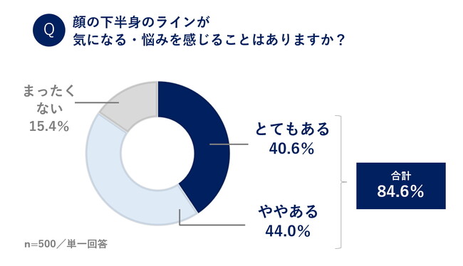 アラサー＆アラフォーになって、顔の下半分のラインが変化。「顔の下半身悩み」を自覚する人は8割超！ ラインの変化によって、老けて＆太ってみえる弊害も…