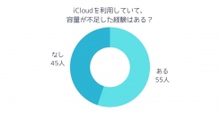 【調査レポート】iCloudで容量不足の経験はある？「不足の経験がある」が過半数以上という結果でした。