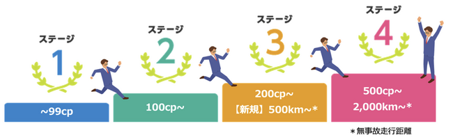 カーシェアリングサービス「タイムズカー」、会員様向けポイントプログラムをリニューアル！