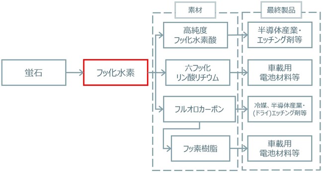 福岡県北九州市のフッ化水素製造プラントに関する設計業務を受注　フッ素化合物の国内安定供給とフッ素サプライチェーン強靭化を目指すプロジェクトに参画