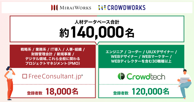 みらいワークスとクラウドワークスがフリーランスIT人材領域で業務提携　