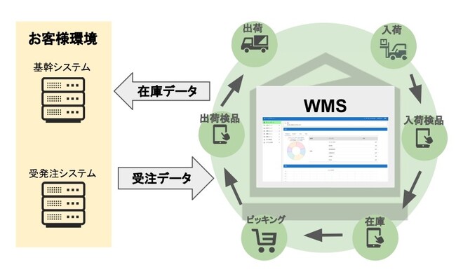 【RELINES株式会社】倉庫管理システム「ShipHub」の提供を開始いたします。
