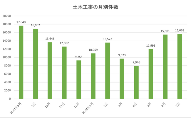 【年間ランキング】入札情報の件数を業種カテゴリ別にカウント!