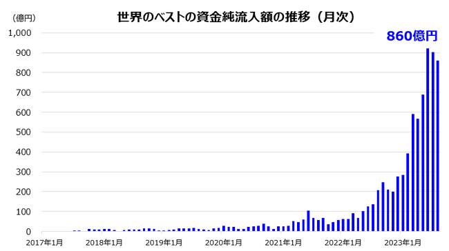 世界のベストが４ファンド合計で8000億円を達成。