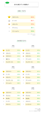 【LINEリサーチ】好きな菓子パン1位は「クロワッサン」、10～20代では「ドーナツ」「メロンパン」が他の年代と比べて高く、上位にランクイン