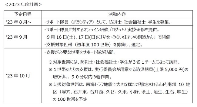「新たな備えサポート隊in 松山」、市内100世帯への支援を実施