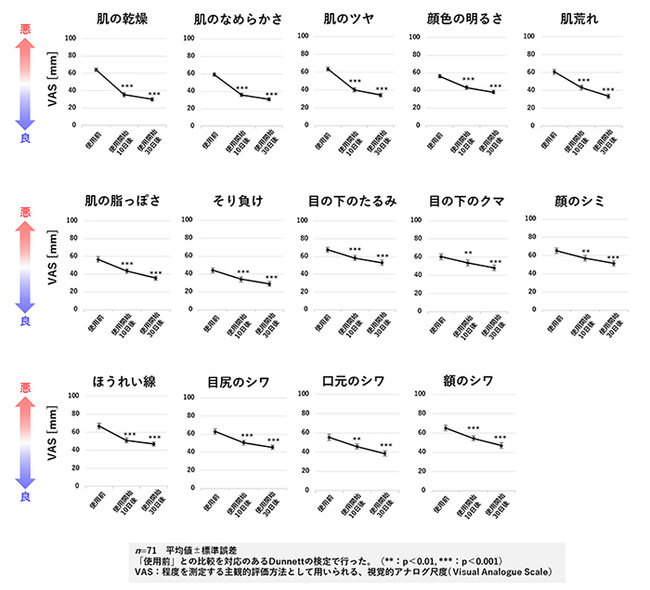 ４０代以上のミドル・シニア層男性のスキンケア習慣が、肌体感※１の改善と幸福度※２（Well-being）の上昇に影響することを世界で初めて※３解明
