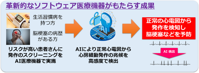 【カルディオインテリジェンス】発作性心房細動の“兆候”を検出する世界初のAI技術の有用性を欧州心臓病学会で発表