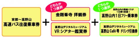 高速バス往復乗車券と高野山の観光施設利用券がセットになったお得な乗車券を発売します！
