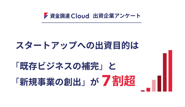 【資金調達クラウド調査】スタートアップへの出資目的は「既存ビジネスの補完」と「新規事業の創出」が7割超。出資したいジャンル１位は「AI・人工知能」