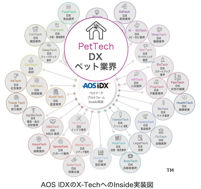 AOSデータ社、X-TechのPetTechでペットケアの効率化「ペットデータプラットフォームAOS IDX」をPetTech関連事業にInside実装サービスを開始