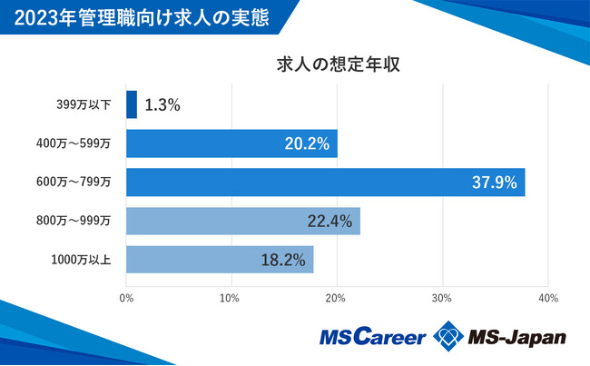 管理部門の管理職求人の想定年収の平均は772万円！「【2023年版】管理部門の管理職求人の実態」を株式会社MS-Japanが発表。