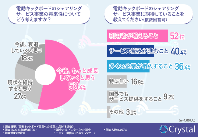【投資家1,007名に調査】電動キックボード事業は5割以上が成長していくと思うと回答！投資先として考える理由とは？
