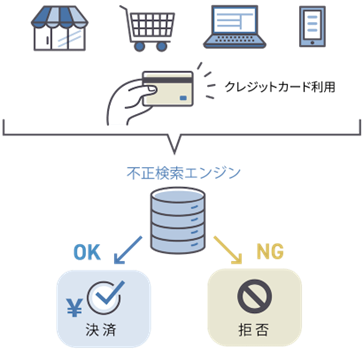 クレジットカードの不正利用などをAIで検知する「不正検知エンジン」の特許を取得