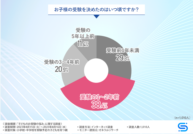 受験を控える親の約8割が子どものための相談相手が欲しいと回答！子どもにはどんな悩みを相談してもらいたい？