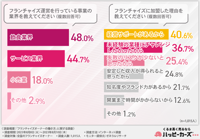 【FCオーナーの働き方に関する調査】4割以上が収入が上がったと回答！仕事とプライベートの両立はできている？