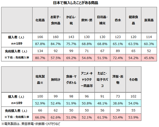日本への旅行経験がある中国人の92.1%が免税購入経験あり。インタセクト、中国からの訪日団体旅行の本格化を前に中国在住者の免税に関する意識調査の結果を発表