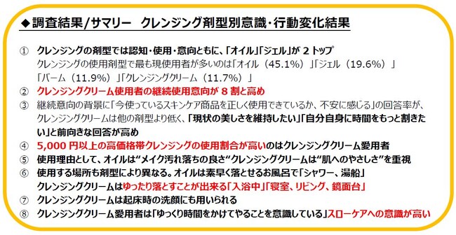 肌をいたわる人は、クレンジングクリームを選んでいた「ゆっくりと時間をかける」「効果を楽しむ」スローケア重視