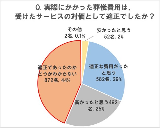 全国の喪主経験者2,000名を対象に調査　実際の葬儀費用が「適正であったかわからない」人が半数近く存在　