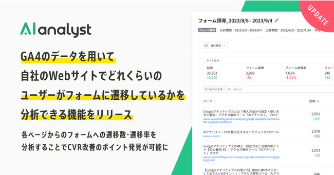 GA4のデータを用いて自社のWebサイトでどれくらいのユーザーがフォームに遷移しているかを分析できる機能をリリース。各ページからのフォームへの遷移数・率を分析することでCVR改善のポイント発見が可能に