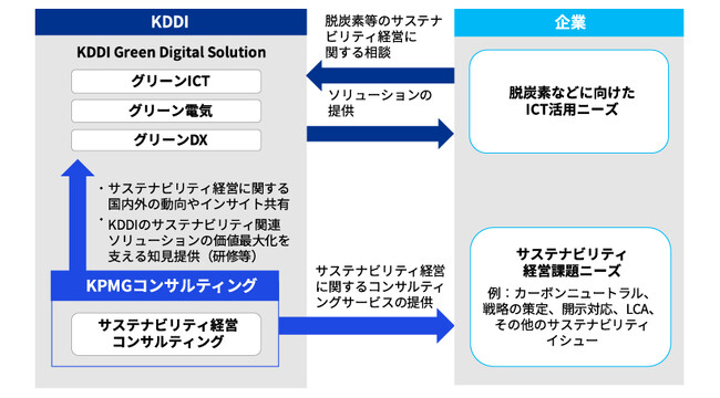 KPMGコンサルティング、KDDIと企業のサステナビリティ経営実現の支援について協業を開始