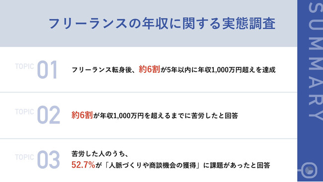 【年収1,000万円以上のフリーランスに調査！】約6割が「5年以内に年収1,000万円超えを達成」　優先して取り組んだことは「専門スキルのスキルアップ」
